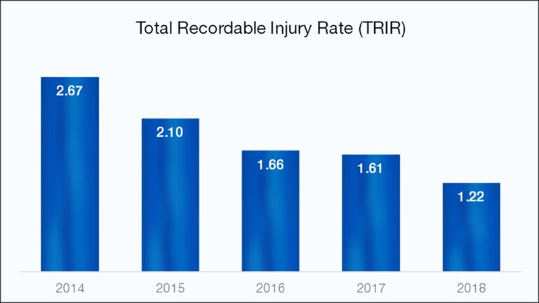 Total Recordable Injury Rate Per 200000 hours worked:
2014 = 2.67, 2015 = 2.10, 2016 = 1.66, 2017 = 1.61, 2018 = 1.22